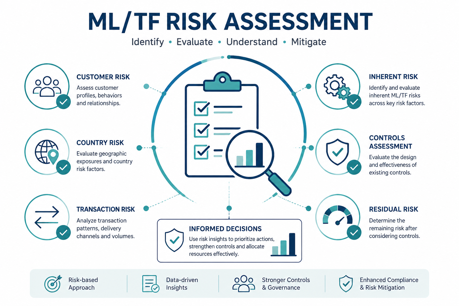 ML/TF risk assessment